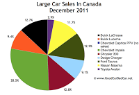 Canada large car sales chart december 2011