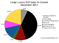 Canada large luxury SUV sales chart december 2011