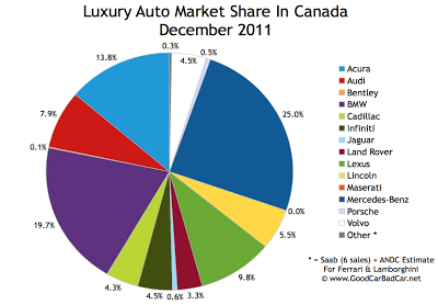 Canada luxury auto brand market share chart December 2011