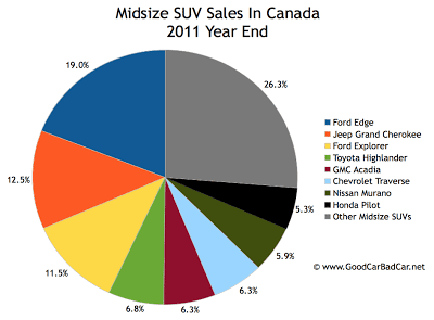 Canada midsize SUV sales chart 2011 year end