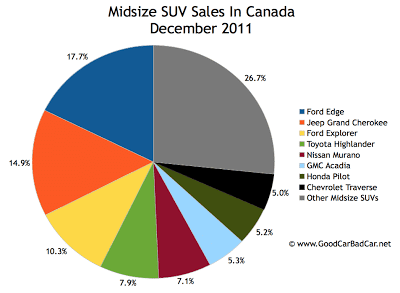 Canada midsize SUV sales chart december 2011