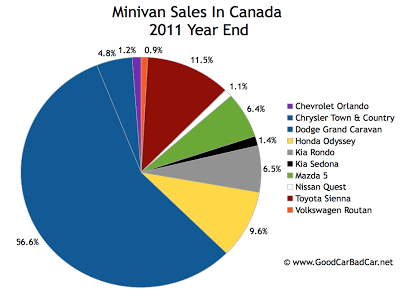 Canada minivan sales chart 2011 year end