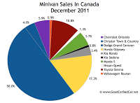 Canada minivan sales chart december 2011