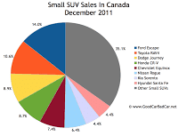 Canada small SUV sales chart December 2011