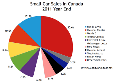 2011 year end small car sales chart Canada