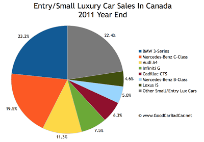 Canada small luxury car sales chart 2011 year end