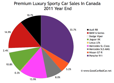 Canada premium sports car sales chart 2011 year end