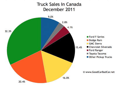 Canada truck sales chart december 2011