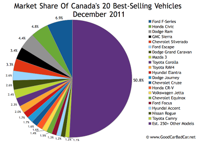 December 2011 Canada best-selling vehicles market share chart