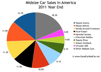 U.S. midsize car sales chart 2011 year end
