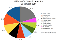 U.S. midsize car sales chart december 2011
