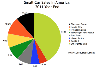 U.S. small car sales chart 2011 year end