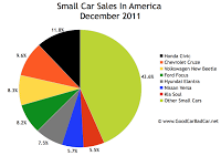 U.S. small car sales chart december 2011