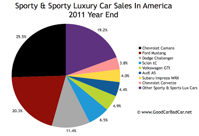 2011 Year End Charts