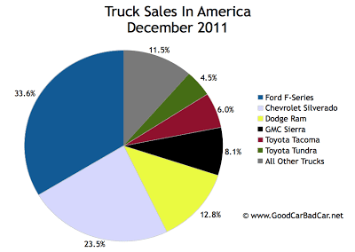 U.S. truck sales chart december 2011