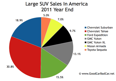 U.S. large SUV sales chart 2011 year end