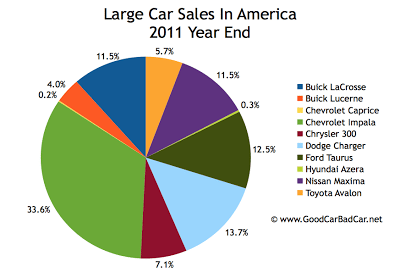 U.S. large car sales chart 2011 year end