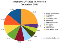 U.S. midsize SUV sales chart december 2011