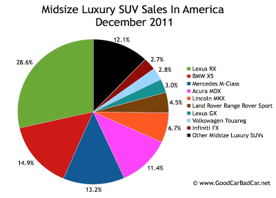 U.S. midsize luxury SUV sales chart december 2011
