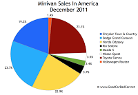U.S. minivan sales chart December 2011