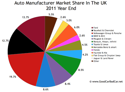 UK auto brand market share chart 2011 year end