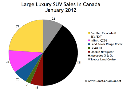 Canada large luxury SUV sales chart January 2012