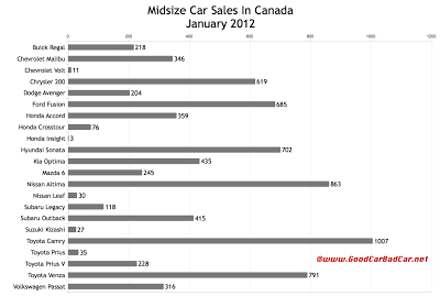 Canada midsize car sales chart January 2012