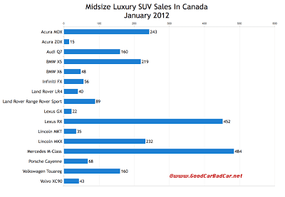 Canada midsize luxury SUV sales chart January 2012