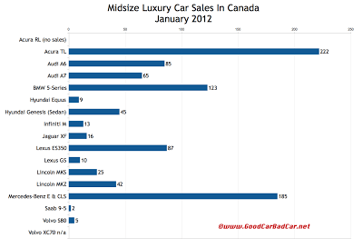 Canada midsize luxury car sales chart January 2012