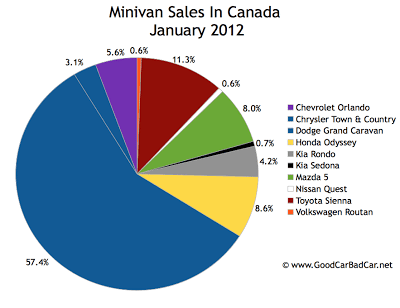 January 2012 Canada minivan sales chart