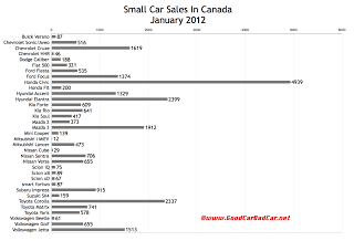 Canada small car sales chart January 2012