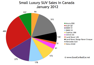 Canada small luxury suv sales chart January 2012