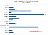 Canada small luxury car sales chart January 2012