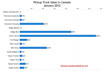 January 2012 Canada pickup truck sales chart