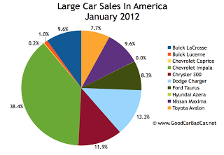 U.S. large car market share chart January 2012