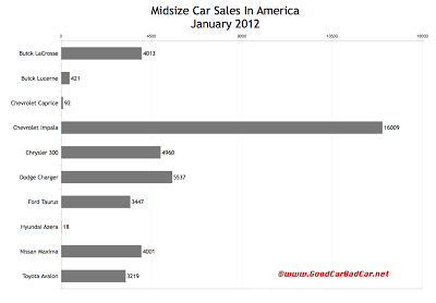 U.S. large car sales chart January 2012