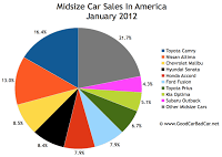 U.S. midsize car market share chart January 2012