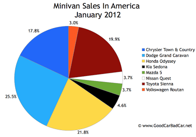 U.S. minivan sales chart January 2012