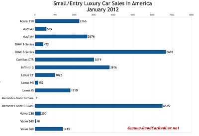 Us Car Sales Chart