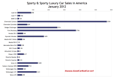 Us Car Sales Chart