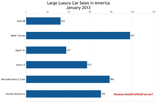 U.S. large luxury car sales chart January 2012
