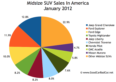 U.S. midsize SUV market share chart January 2012