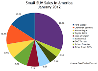 U.S. small SUV market share chart January 2012