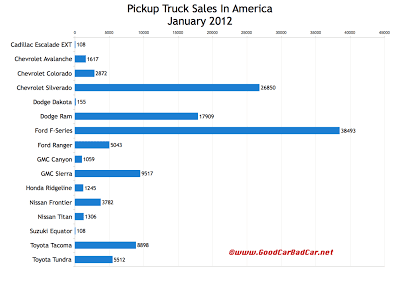 U.S. truck sales chart January 2012