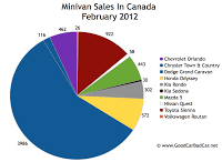 Canada minivan sales chart February 2012