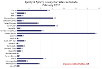 February 2012 sports car sales chart Canada