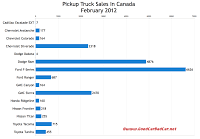 Canada February 2012 truck sales chart