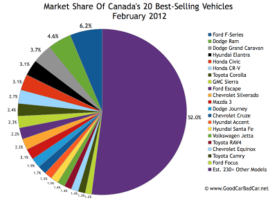 February 2012 Canada best selling autos market share chart