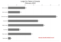Canada February 2012 large car sales chart
