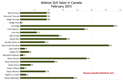 February 2012 Canada midsize SUV sales chart